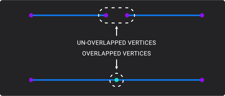 overlapped-vertices
